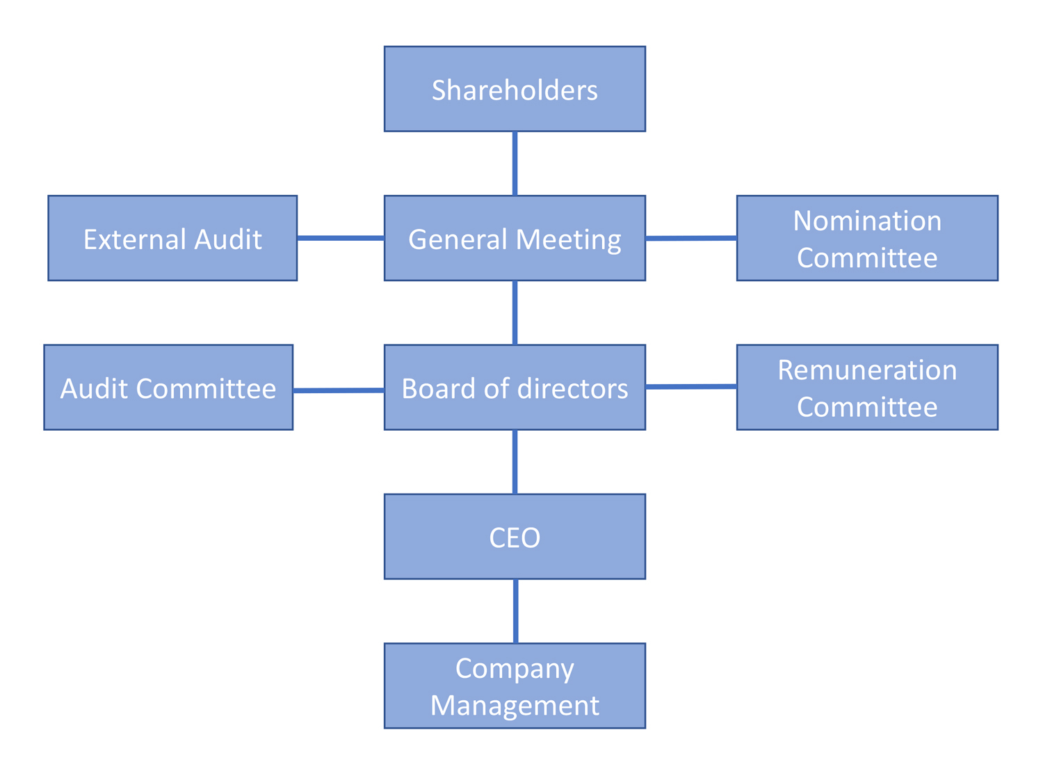 Governance-Structure
